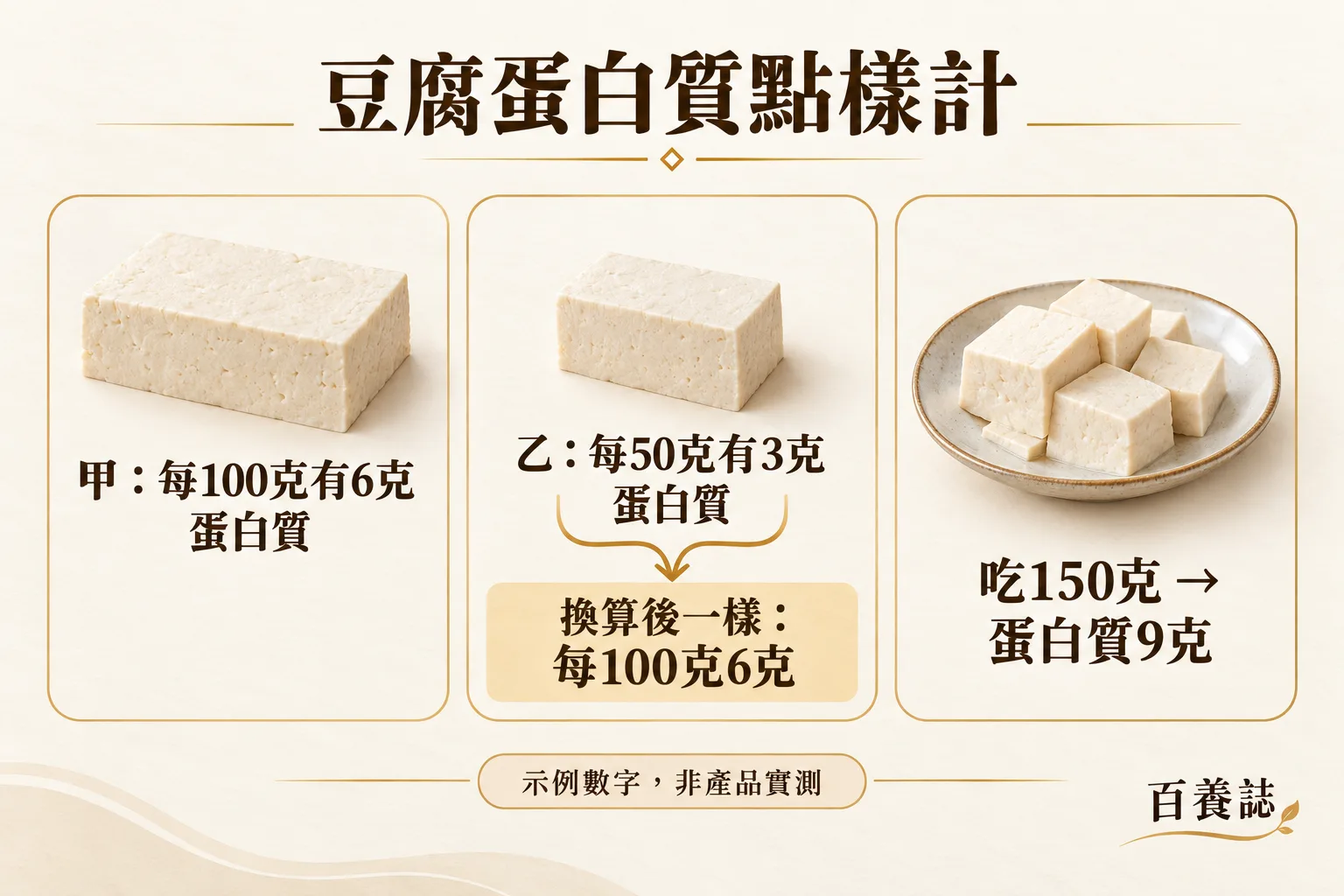 示例標籤換算:甲每100克有6克蛋白質,乙每50克有3克;換成每100克都是6克,吃150克則有9克。數字並非產品實測。