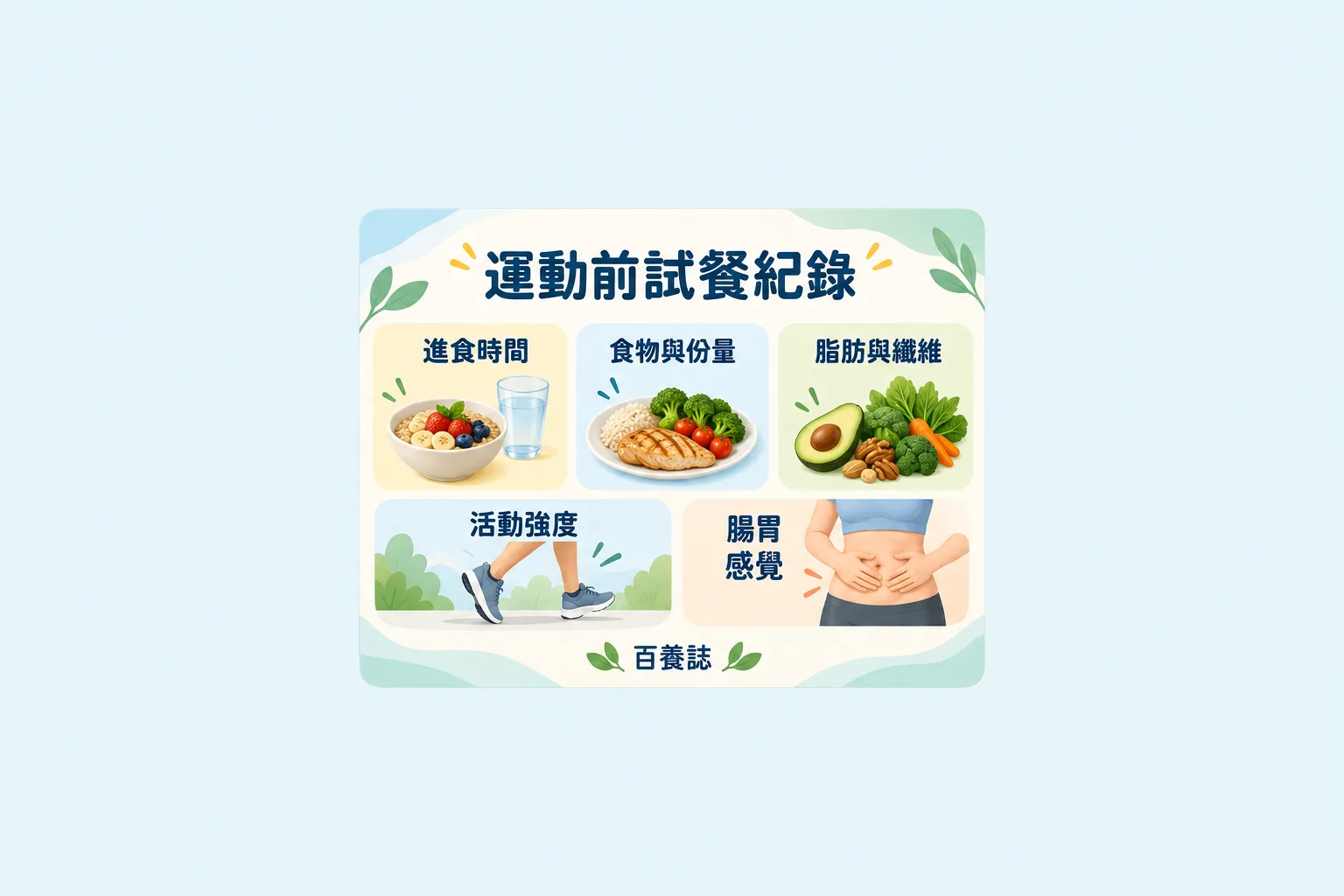 運動前試餐紀錄圖卡,列出時間、份量、脂肪纖維、活動強度與腸胃感覺。