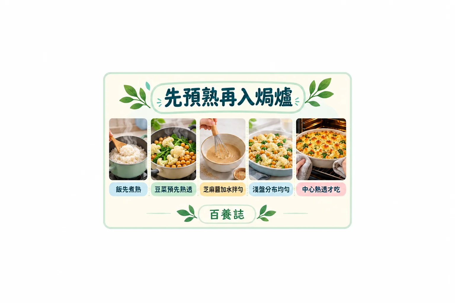預熟豆菜焗飯圖卡,說明材料先熟、醬汁拌勻、淺盤分布與中心熱透。